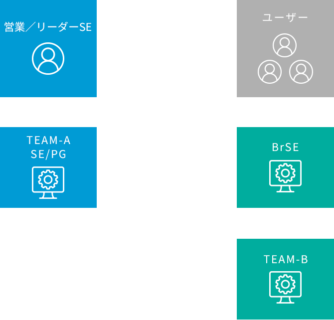 営業からリーダーSE、開発チーム（TEAM-A・TEAM-B）へとつながる、伴走型DX支援サービスの開発体制と業務フローの図